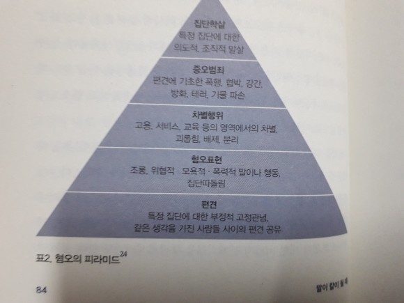 혐오 의 피라미드