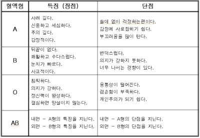 혈액형/시사일본어사] 혈액형을 알면 성격이 보인다? : 일본에서 탄생 ...