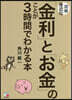 身近な「金利」と「お金」のことが3時間でわかる本