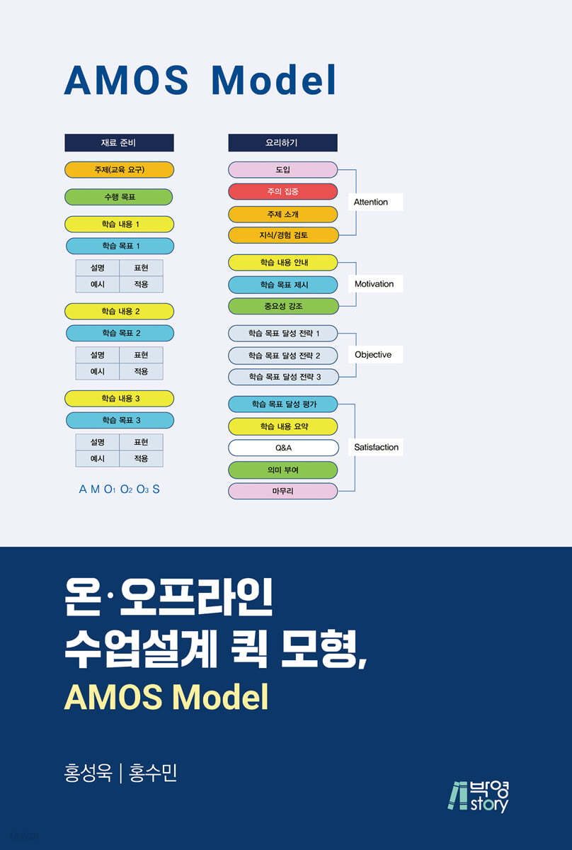 온&#183;오프라인 수업설계 퀵 모형, AMOS Model 