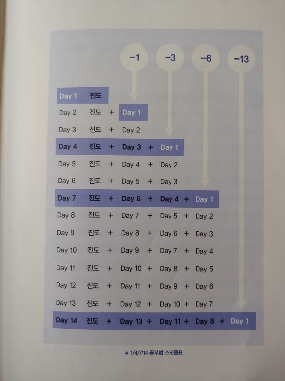 절대 배신하지 않는 공부의 기술 | YES24 블로그