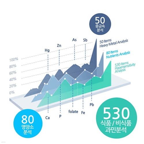 큐체크 영양소,중금속,과민반응 식품,비식품 (66...