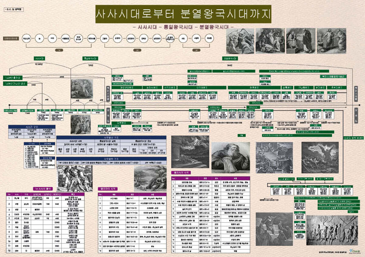 사사시대로부터 분열왕국시대까지