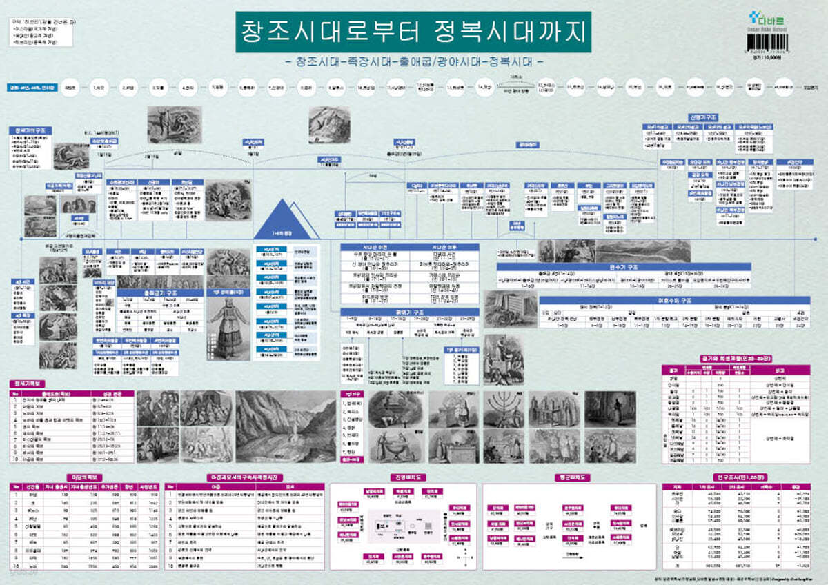 창조시대로부터 정복시대까지