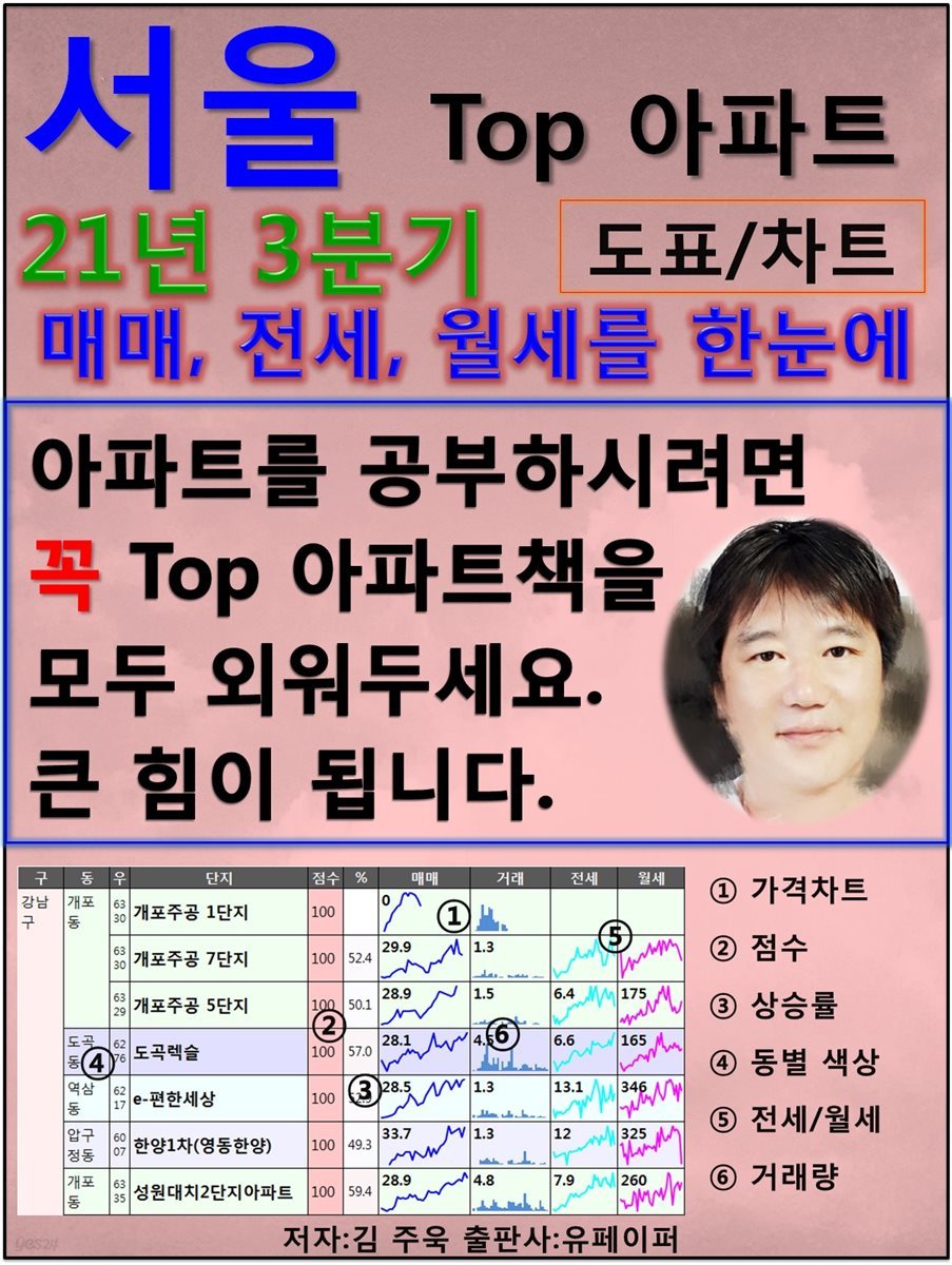 서울 Top 아파트, 21년 3분기(매매, 전세, 월세를 한눈에)