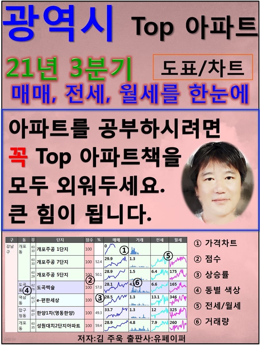 광역시 Top 아파트, 21년 3분기(매매, 전세, 월세를 한눈에)