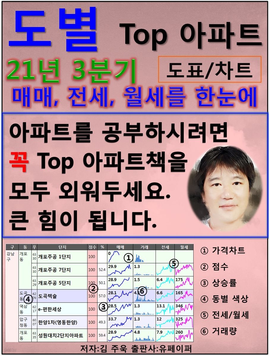 도별 Top 아파트, 21년 3분기(매매, 전세, 월세를 한눈에)