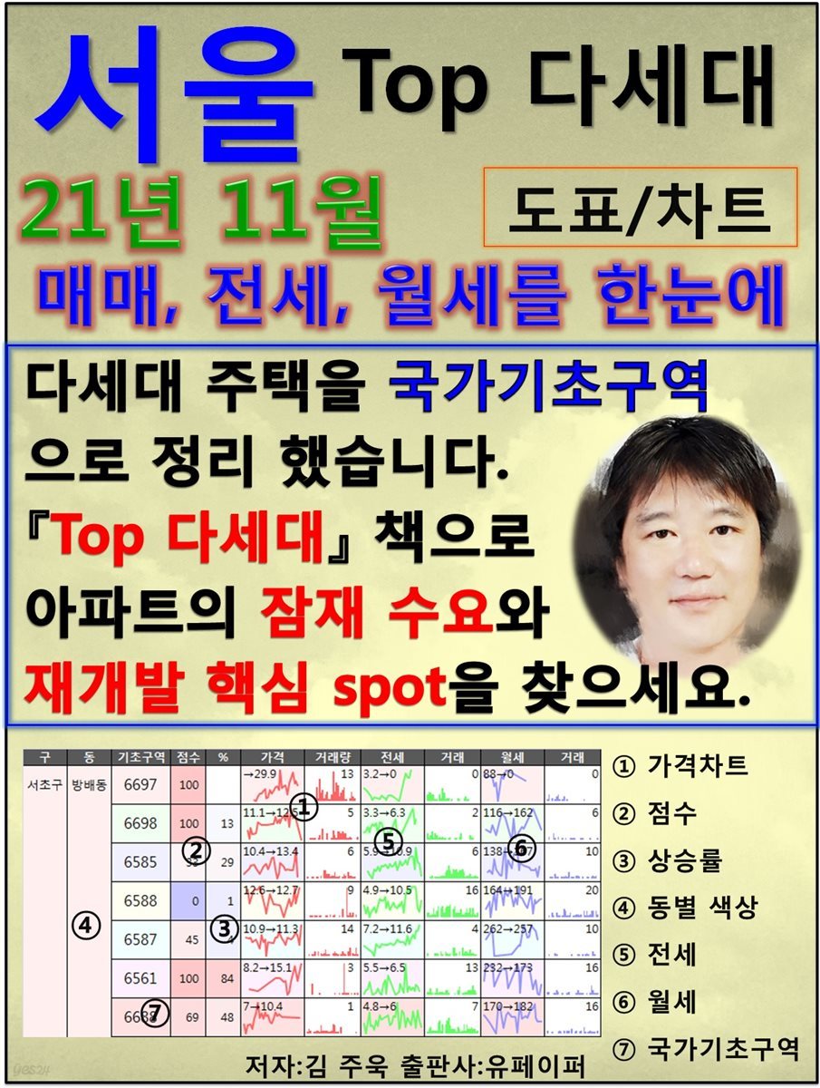 서울 Top 다세대, 21년 11월, 아파트의 잠재수요와 재개발의 핵심