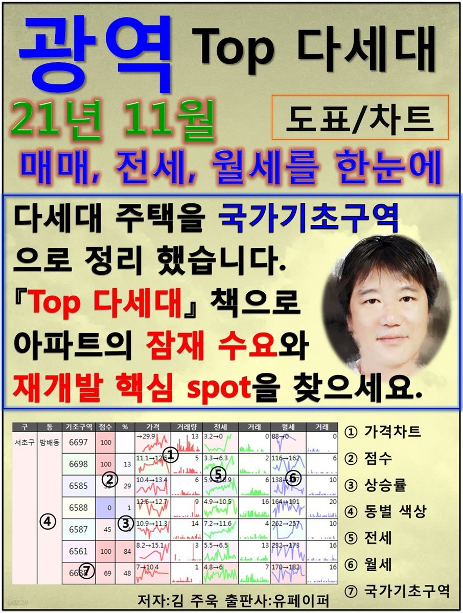 광역 Top 다세대, 21년 11월, 아파트의 잠재수요와 재개발의 핵심