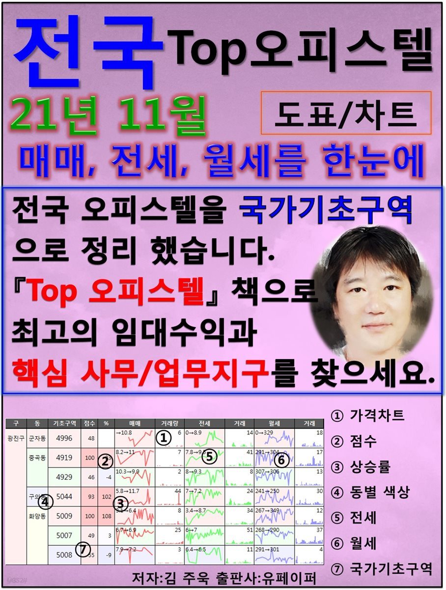 전국 Top 오피스텔, 21년 11월, 임대수익과 핵심 사무/업무 지구