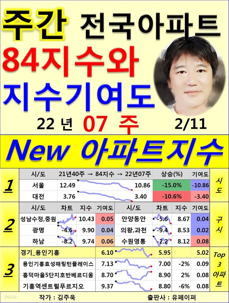 (주간) 전국 아파트 84지수와 지수기여도, 22년07주(02/11)