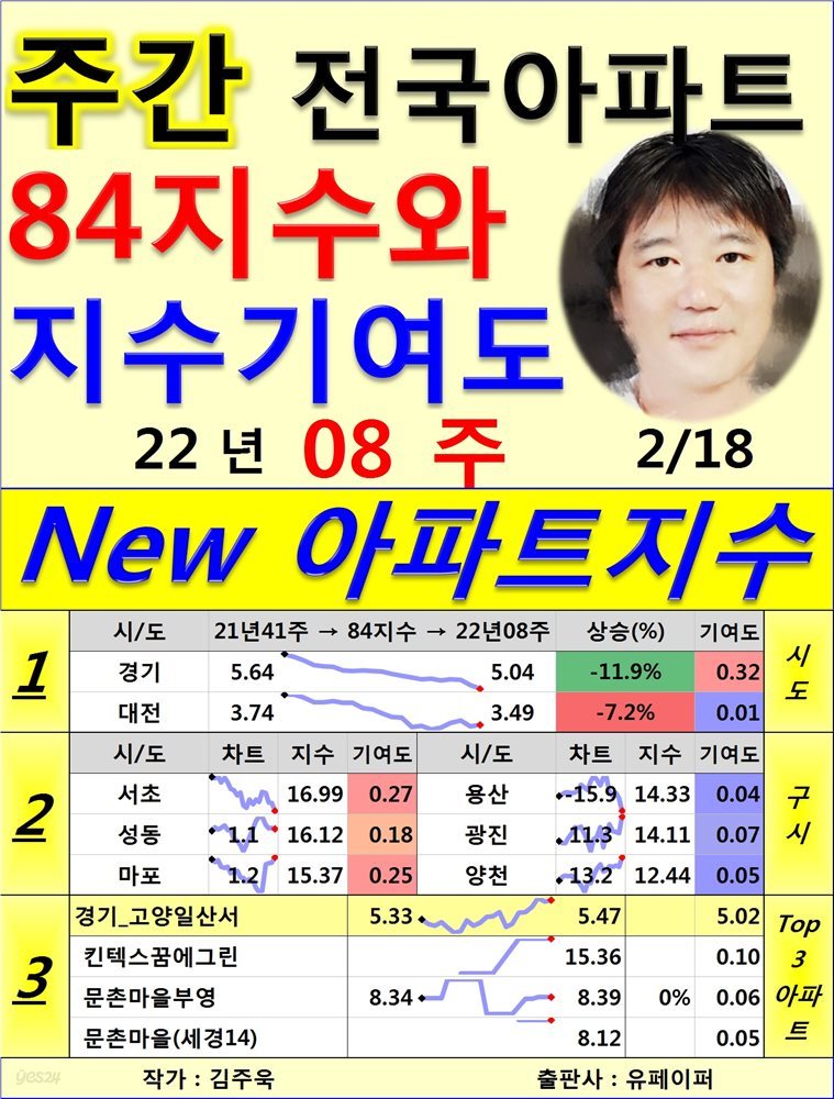 (주간) 전국 아파트 84지수와 지수기여도, 22년08주(02/18)