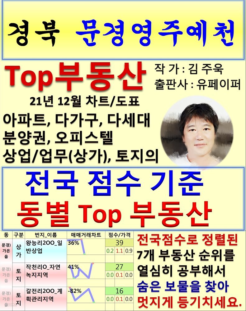 경북 문경영주예천 Top 부동산 (21년 12월, 차트/도표책)