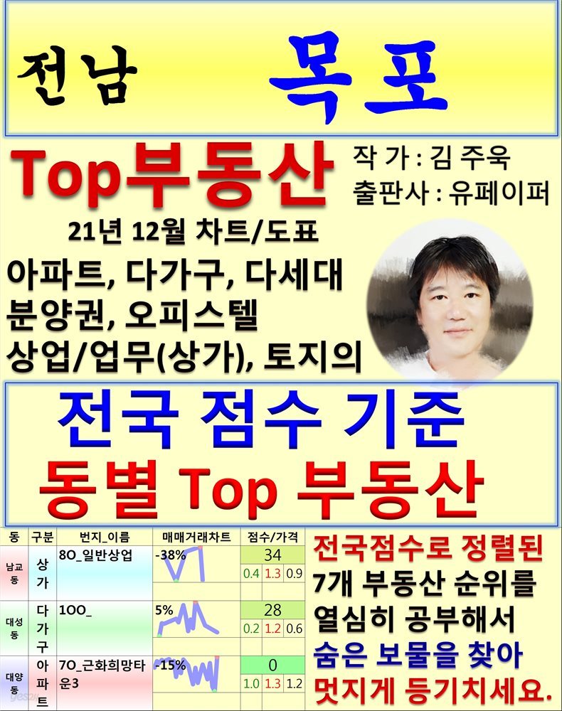 전남 목포 Top 부동산 (21년 12월, 차트/도표책)