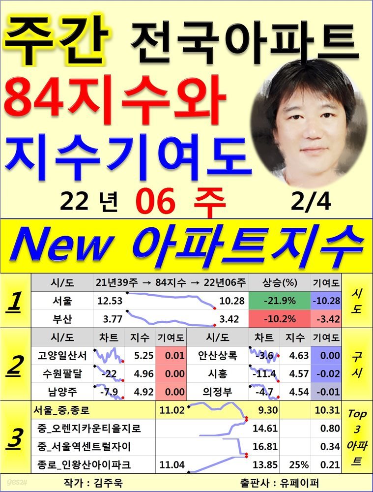 (주간) 전국 아파트 84지수와 지수기여도, 22년06주(02/04)