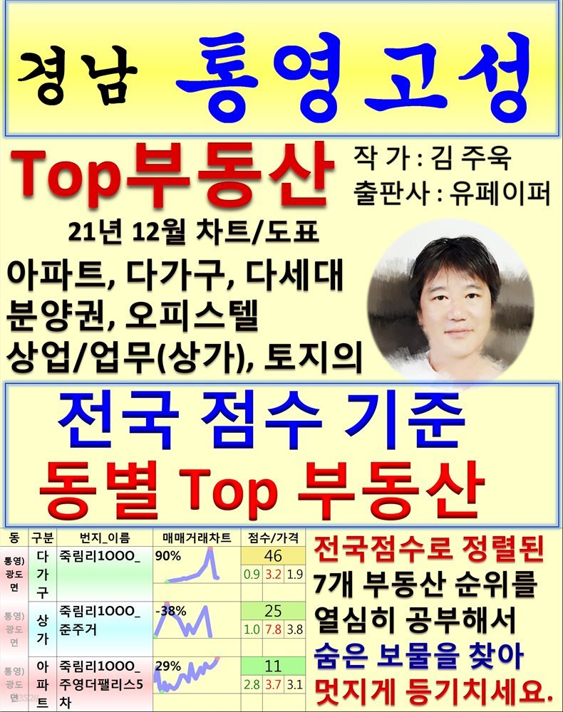 경남 통영고성 Top 부동산 (21년 12월, 차트/도표책)