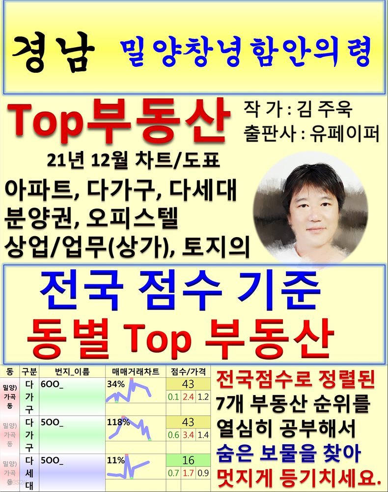 경남 밀양창녕함안의령 Top 부동산 (21년 12월, 차트/도표책)