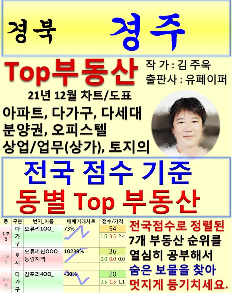 경북 경주 Top 부동산 (21년 12월, 차트/도표책)