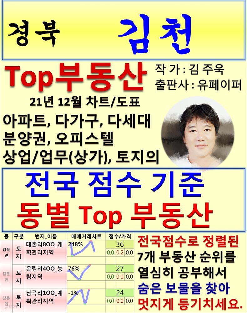 경북 김천 Top 부동산 (21년 12월, 차트/도표책)