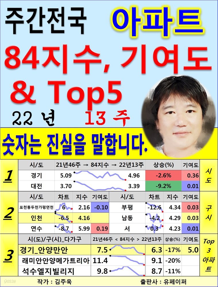 (주간) 전국 아파트 84지수, 기여도 & Top5. 22년 13주