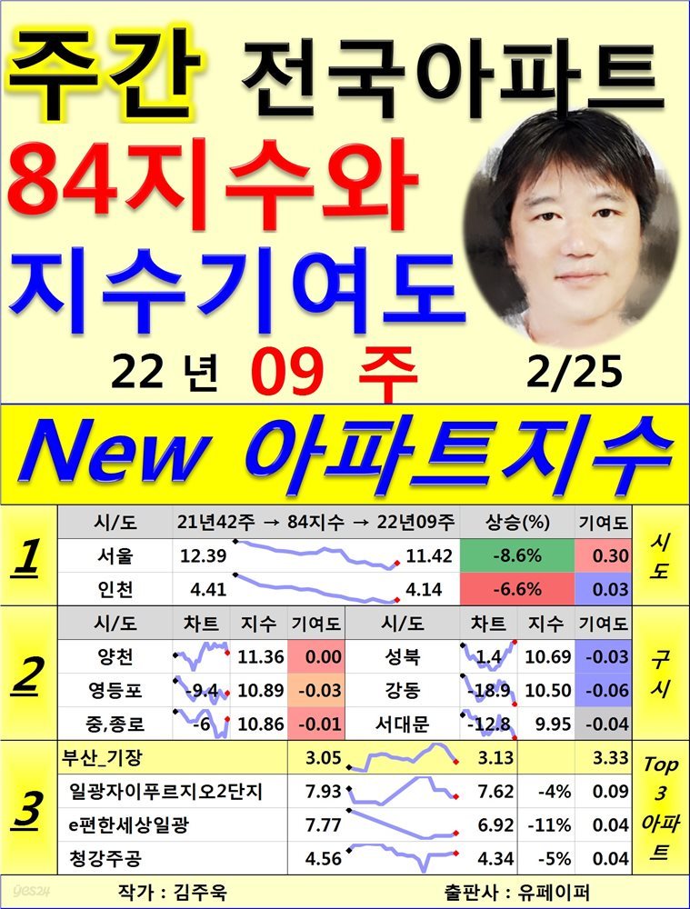 (주간) 전국 아파트 84지수와 지수기여도, 22년09주(02/25)