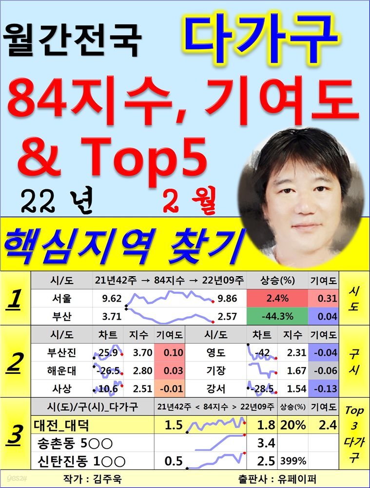 (월간) 전국 다가구 84지수, 기여도 &amp; Top5. 22년2월