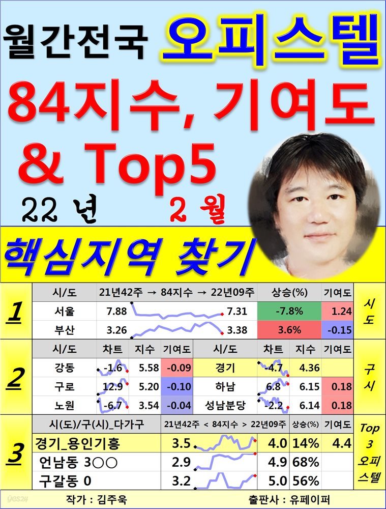 (월간) 전국 오피스텔 84지수, 기여도 & Top5. 22년2월