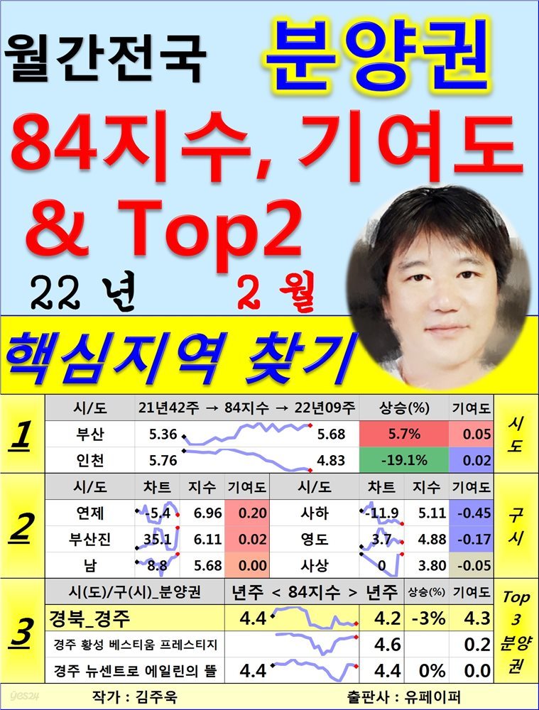 (월간) 전국 분양권 84지수, 기여도 & Top2. 22년2월