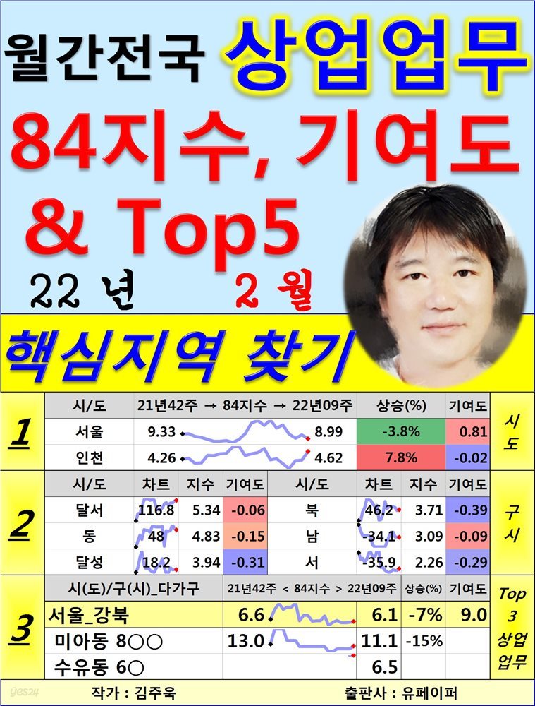 (월간) 전국 상업업무 84지수, 기여도 &amp; Top5. 22년2월