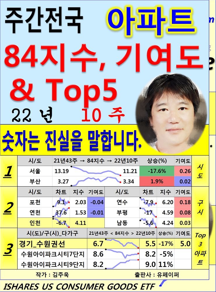 (주간) 전국 아파트 84지수, 기여도 & Top5. 22년10주3/6