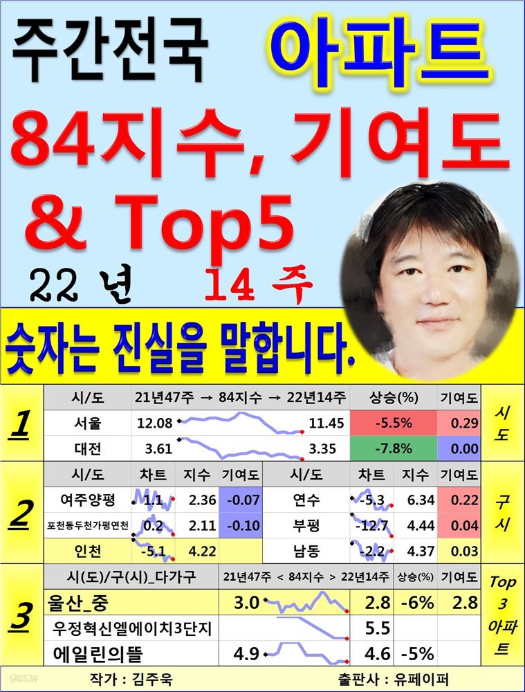 (주간) 전국 아파트 84지수, 기여도 & Top5. 22년 14주