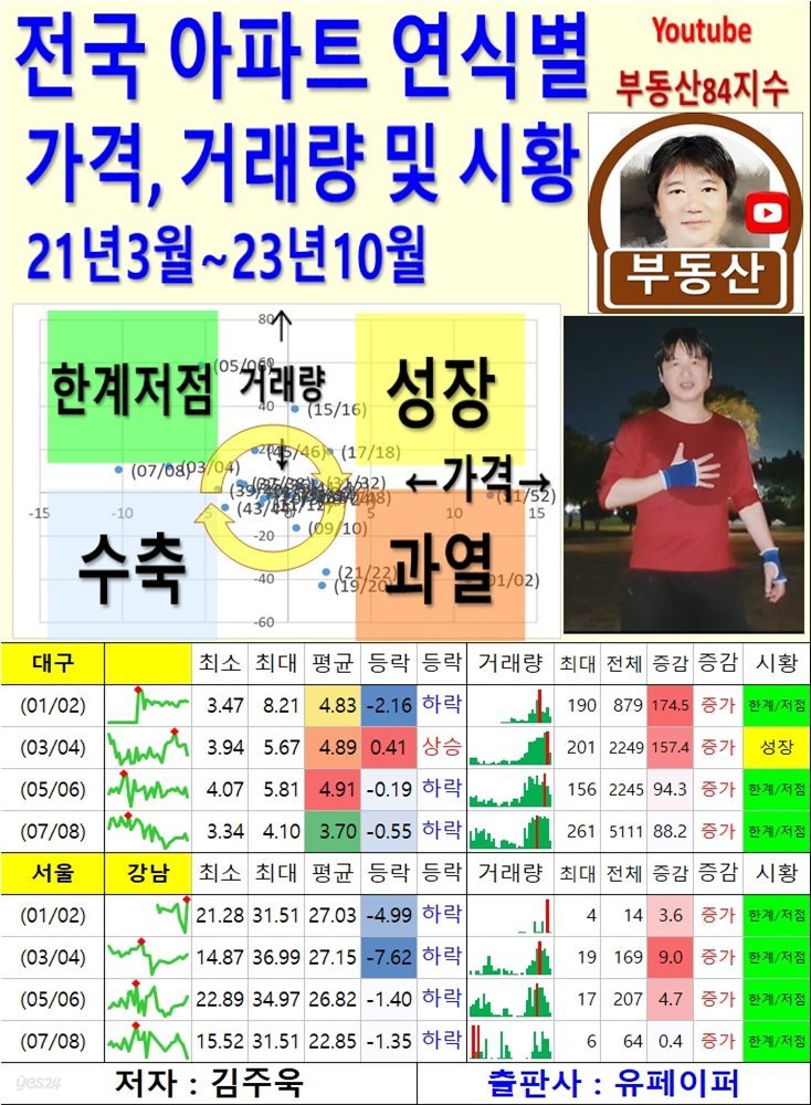 전국 아파트 연식별 가격, 거래량 및 시황 21년3월~23년10월