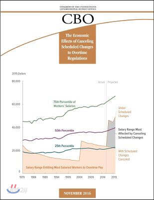 The Economic Effects of Canceling Scheduled Changes to Overtime Regulations