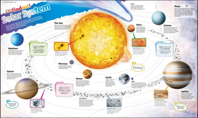 DKfindout! Solar System Poster