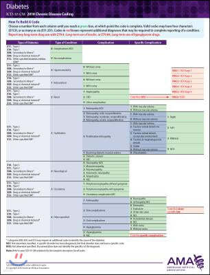 ICD-10 2018 Chronic Disease Coding Card - Diabetes/Obesity/hypertension/hyperlipidemia