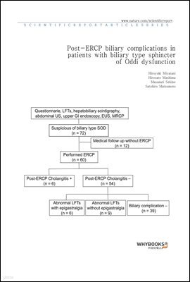 Post-ERCP biliary complications in patients with biliary type sphincter of Oddi dysfunction