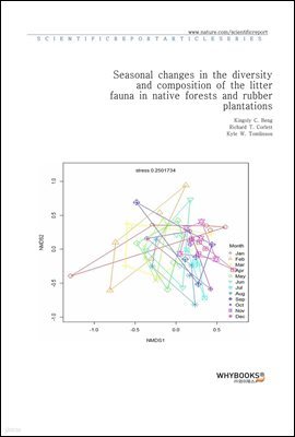 Seasonal changes in the diversity and composition of the litter fauna in native forests and rubber plantations