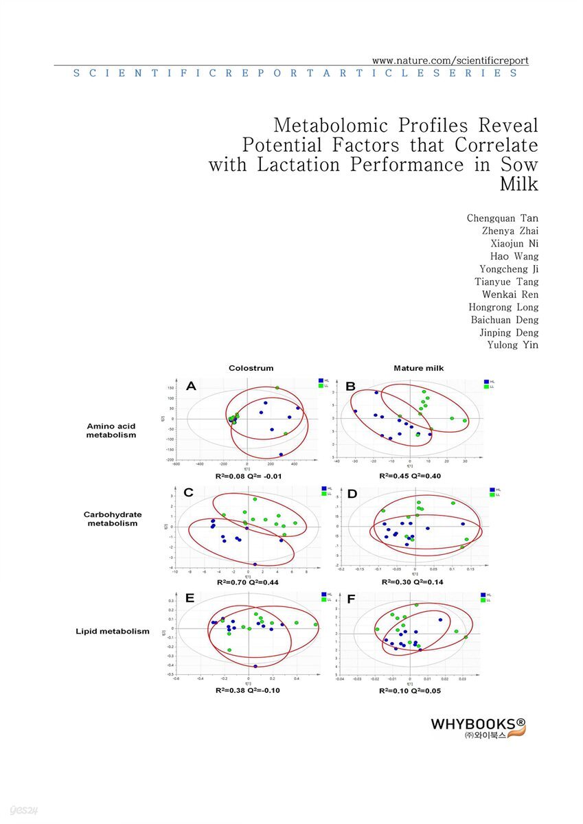 Metabolomic Profiles Reveal Potential Factors that Correlate with Lactation Performance in Sow Milk