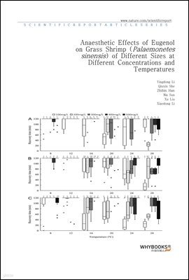 Anaesthetic Effects of Eugenol on Grass Shrimp (Palaemonetes sinensis) of Different Sizes at Different Concentrations and Temperatures