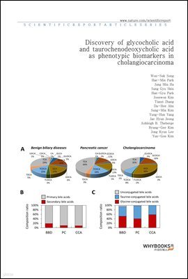 Discovery of glycocholic acid and taurochenodeoxycholic acid as phenotypic biomarkers in cholangiocarcinoma