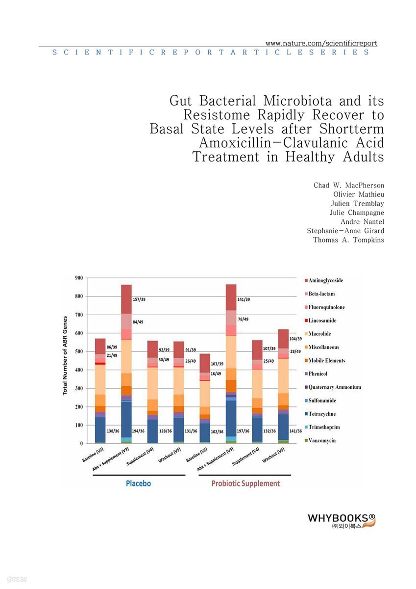 Gut Bacterial Microbiota and its Resistome Rapidly Recover to Basal State Levels after Short-term Amoxicillin-Clavulanic Acid Treatment in Healthy Adults