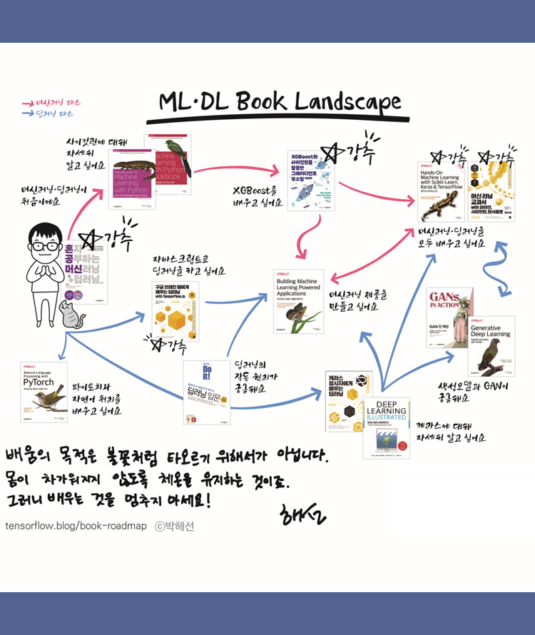 ML/DL book landscape