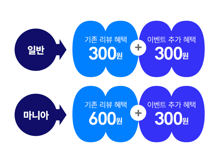 기존 리뷰 혜택 +300원