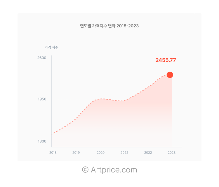 연도별 가격지수 변화 2018~2023