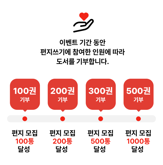 이벤트 기간 동안 편지쓰기에 참여한 인원에 따라 도서를 기부합니다.