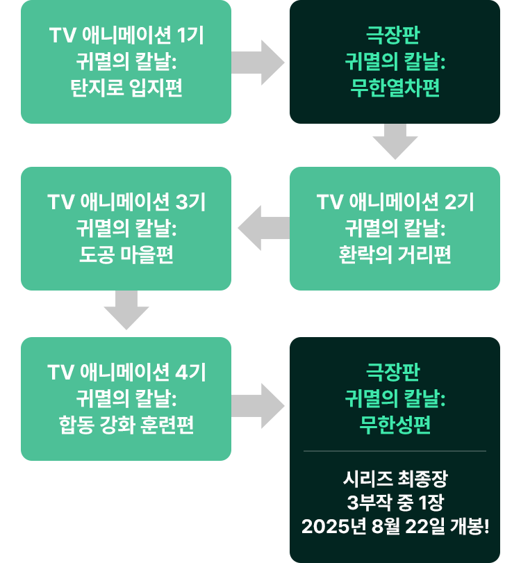 <귀멸의 칼날> 애니메이션 순서