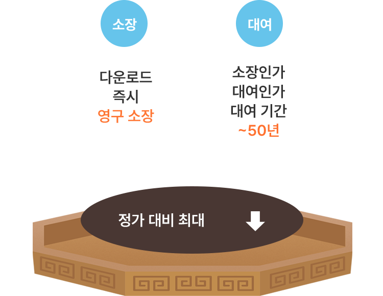 다운로드 즉시 영구 소장, 소장인가 대여인가 대여 기간 ~50년