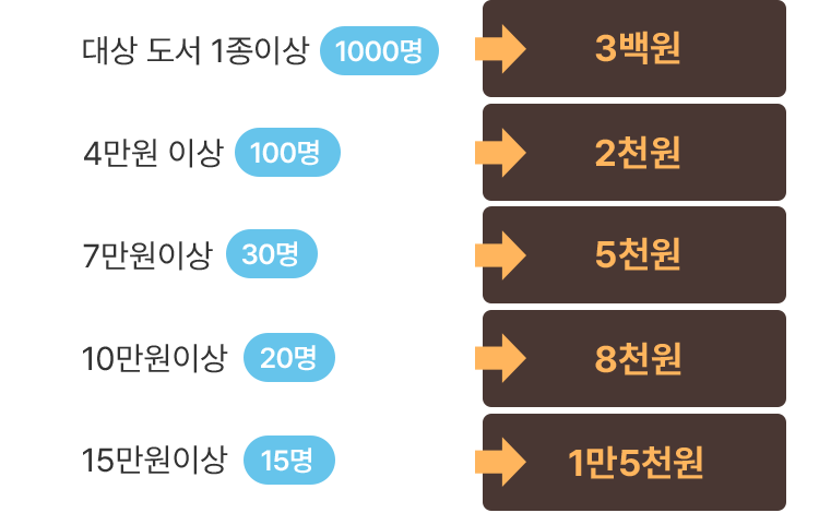 구매 금액 별 상품권