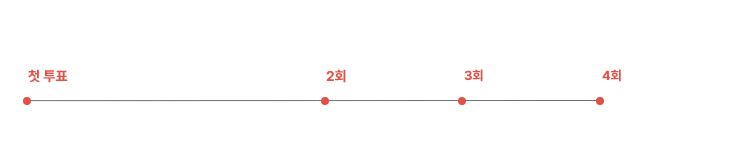 투표 참여 횟수별 리워드 혜택
