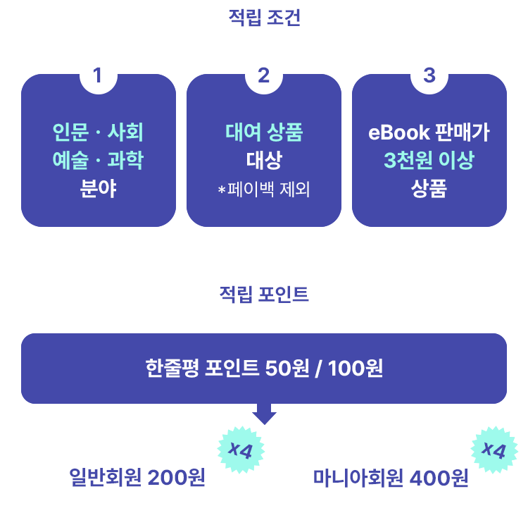 적립 조건, 적립 포인트 내용